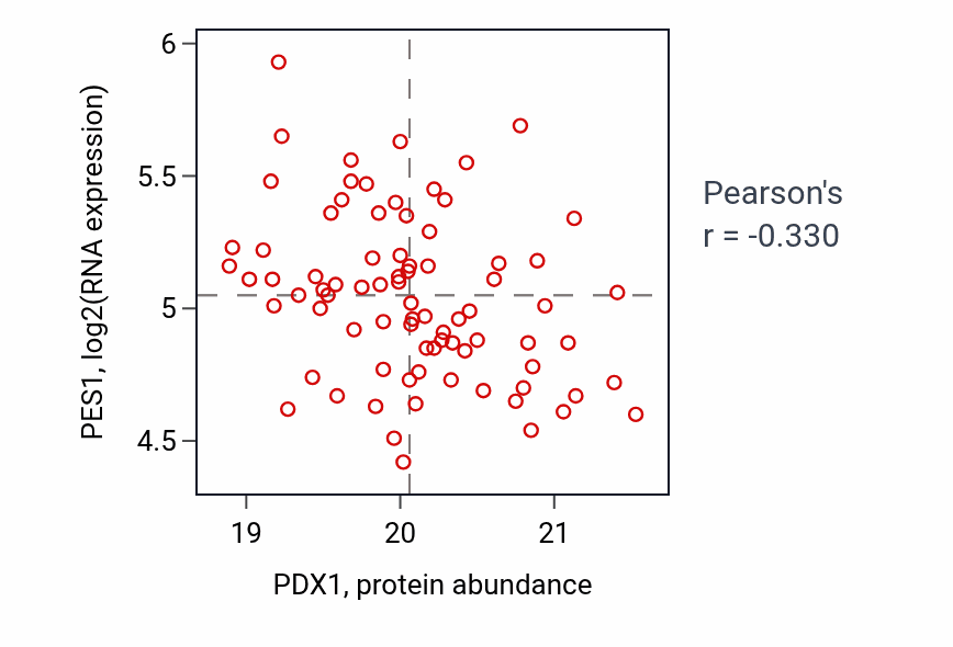 Per-sample scatter of PDX1 vs PES1 in PDAC (Pearson r = -0.33).