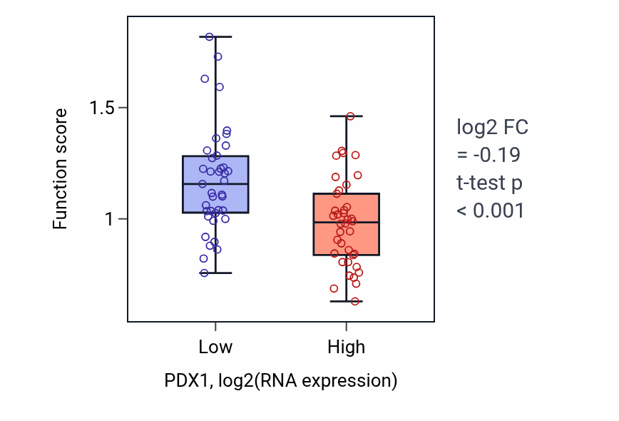 Box plot of Sugar mediated signaling pathway in PDX1-low vs PDX1-high samples in SCLC.