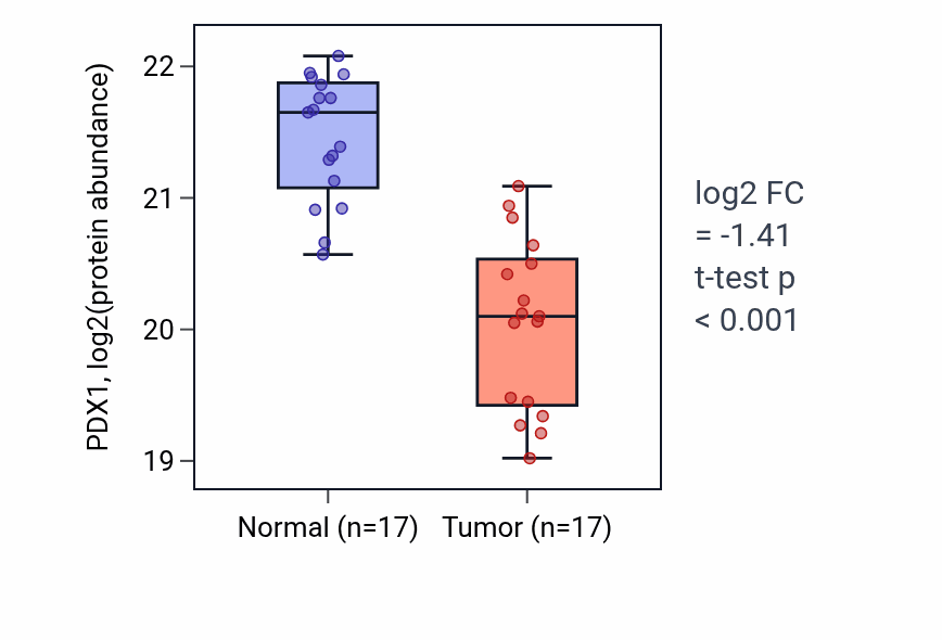 Tumor-vs-normal mass-spec protein box plot for PDX1 in PDAC.