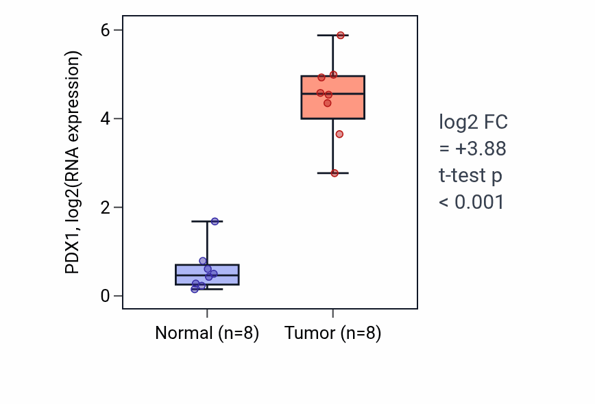Tumor-vs-normal expression box plot for PDX1 RNA in COAD.