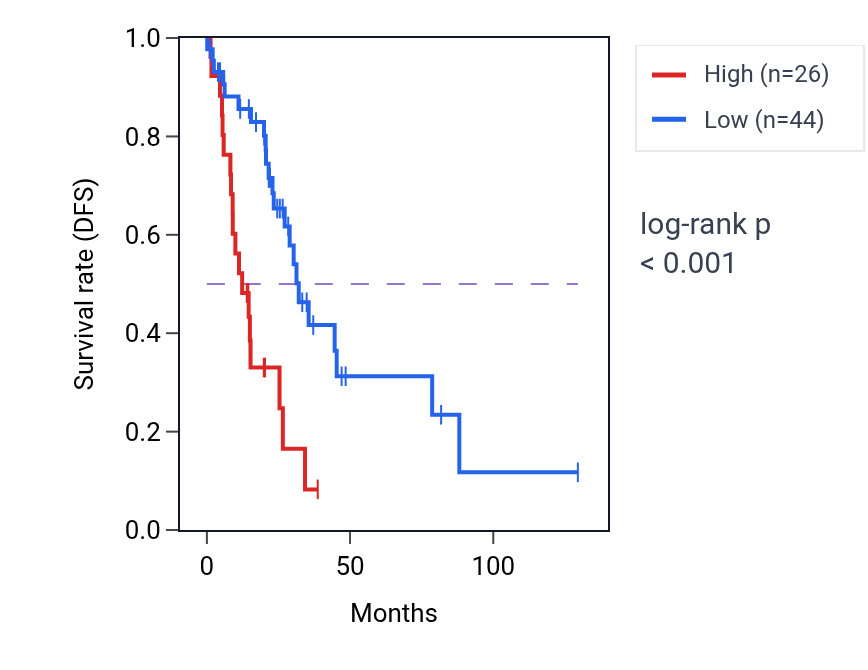 Kaplan&ndash;Meier survival curve for PDX1 RNA-high vs -low samples in LUAD.