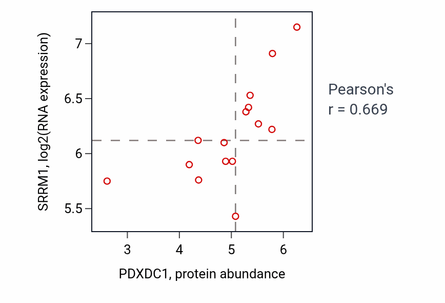 Per-sample scatter of PDXDC1 vs SRRM1 in STOMACH (Pearson r = 0.67).