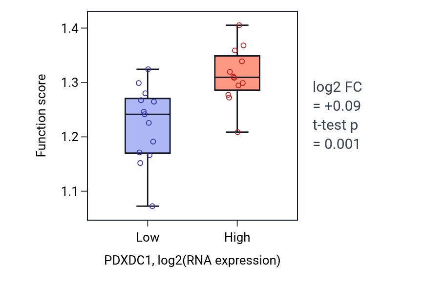 Box plot of Symbiont-mediated disruption of host cell PML body in PDXDC1-low vs PDXDC1-high samples in LIVER.
