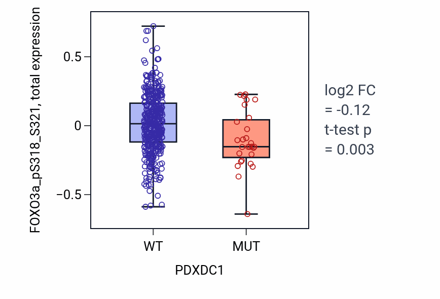 Box plot of FOXO3a_pS318_S321 in PDXDC1-low vs PDXDC1-high samples in UCEC.