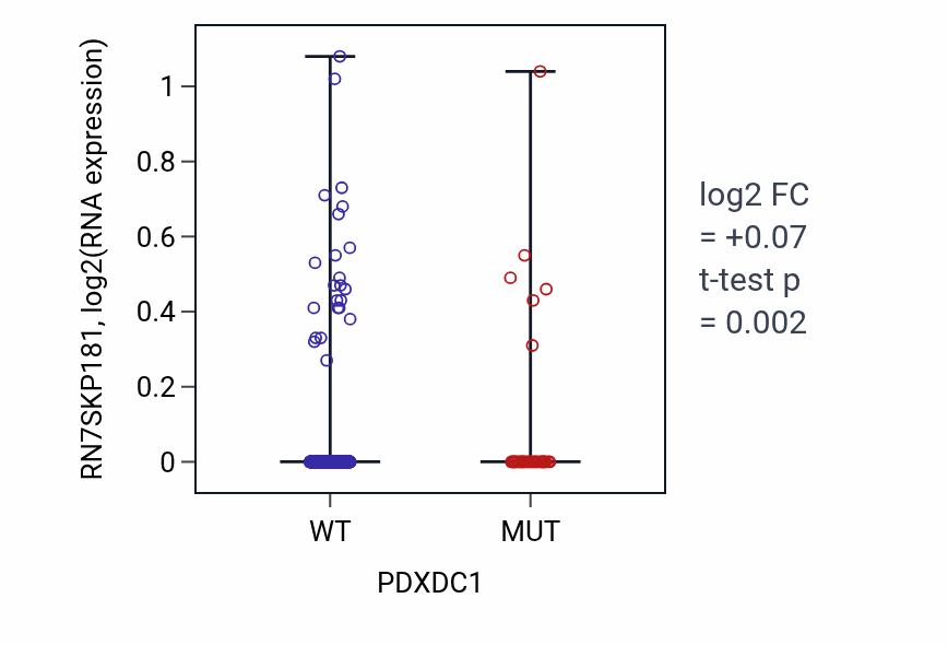 Box plot of RN7SKP181 in PDXDC1-low vs PDXDC1-high samples in UCEC.