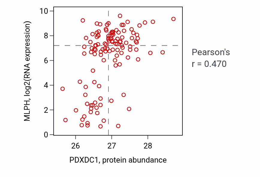 Per-sample scatter of PDXDC1 vs MLPH in BRCA (Pearson r = 0.47).