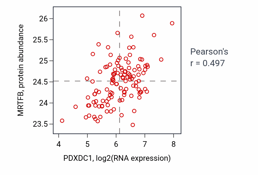 Per-sample scatter of PDXDC1 vs MRTFB in BRCA (Pearson r = 0.50).