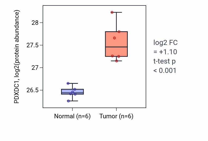 Tumor-vs-normal mass-spec protein box plot for PDXDC1 in LUAD.