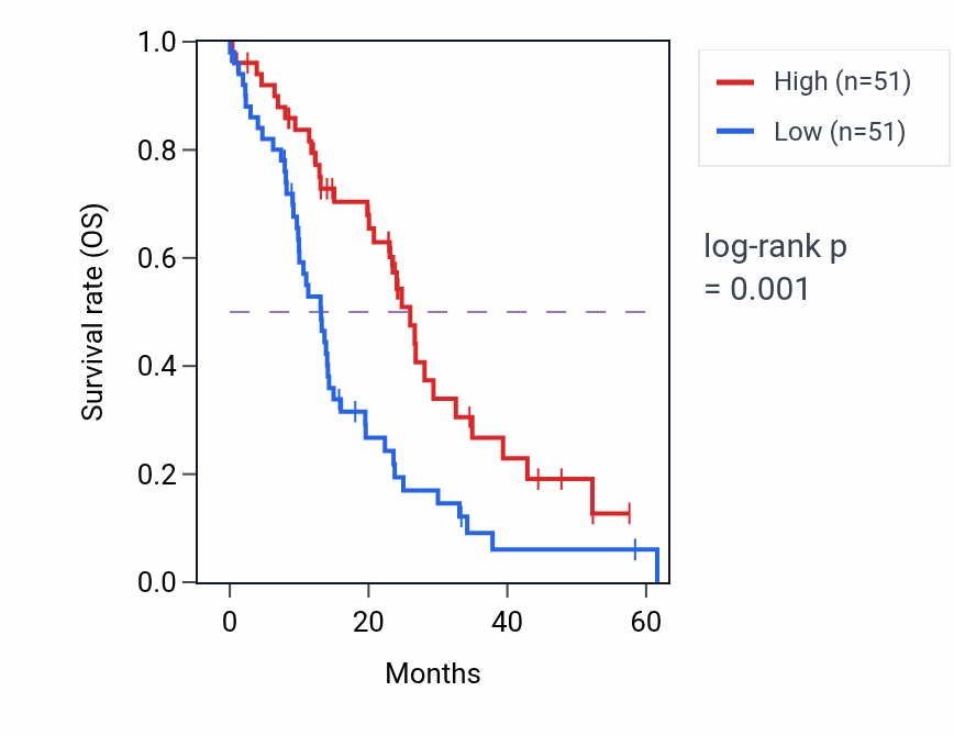 Kaplan&ndash;Meier survival curve for PDXDC1 mass-spec protein-high vs -low samples in PDAC.