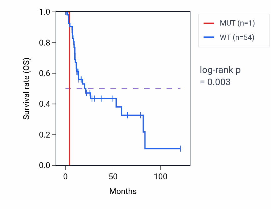 Kaplan&ndash;Meier survival curve for PDXDC1 mutant vs wild-type samples in LIHC.