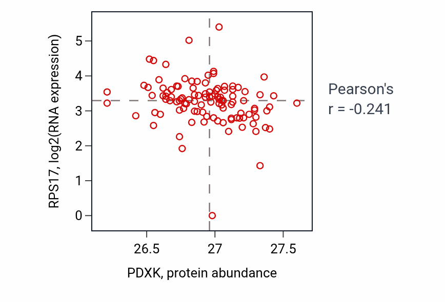 Per-sample scatter of PDXK vs RPS17 in HNSC (Pearson r = -0.24).