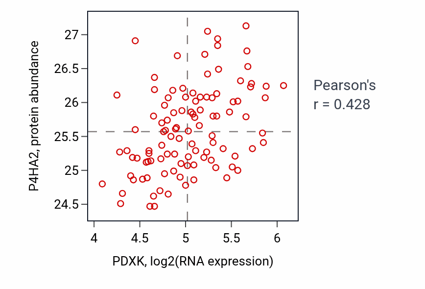 Per-sample scatter of PDXK vs P4HA2 in PDAC (Pearson r = 0.43).