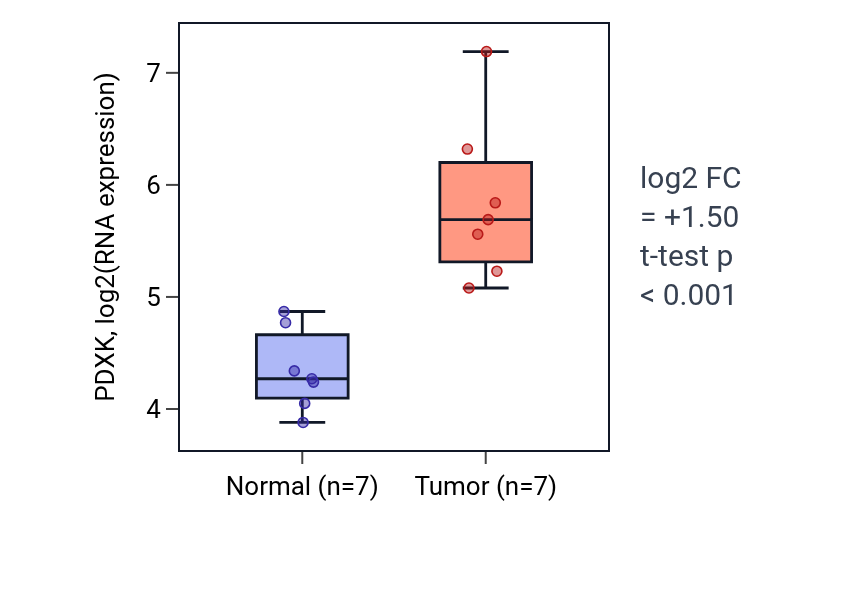 Tumor-vs-normal expression box plot for PDXK in BLCA.