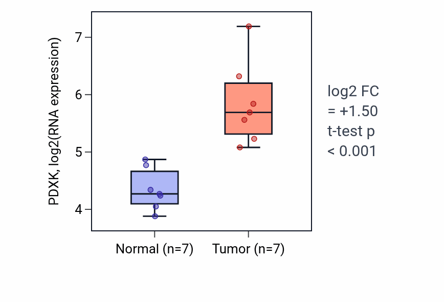 Tumor-vs-normal expression box plot for PDXK RNA in BLCA.