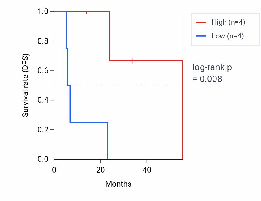 Kaplan&ndash;Meier survival curve for PDXK mass-spec protein-high vs -low samples in HNSC.