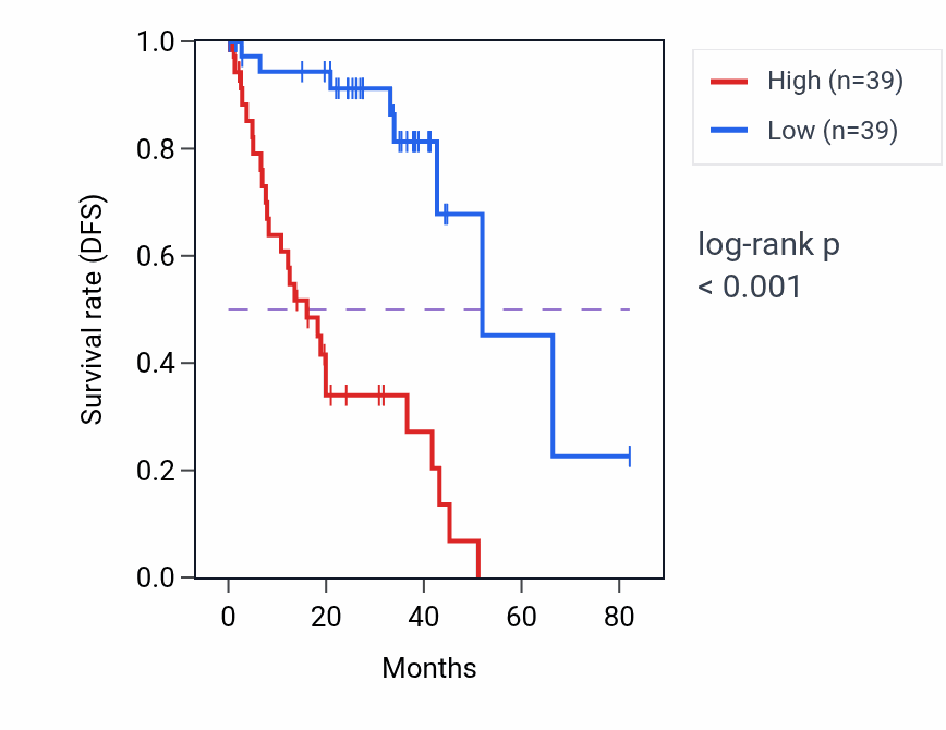 Kaplan&ndash;Meier survival curve for PDXK RNA-high vs -low samples in UVM.