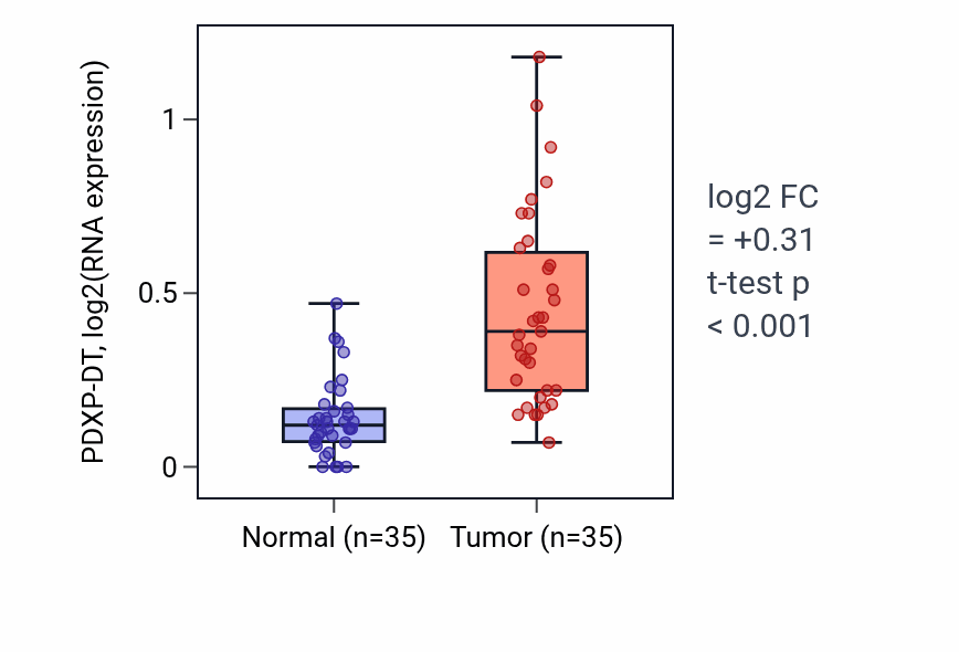 Tumor-vs-normal expression box plot for PDXP-DT in LUSC.