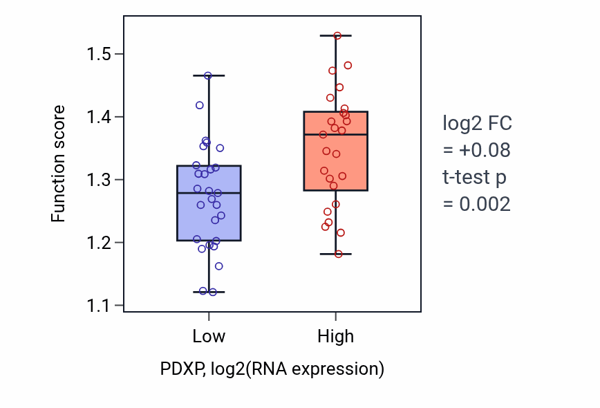 Box plot of DNA replication-dependent chromatin assembly in PDXP-low vs PDXP-high samples in LUNG_SCLC.