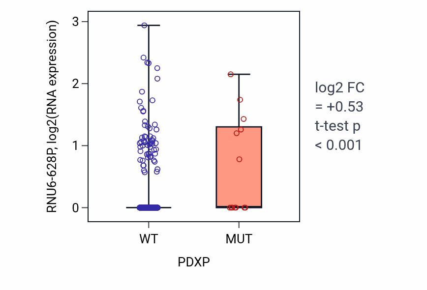 Box plot of RNU6-628P in PDXP-low vs PDXP-high samples in UCEC.