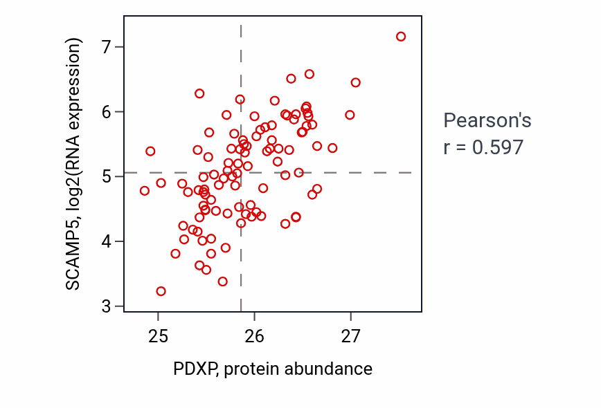 Per-sample scatter of PDXP vs SCAMP5 in GBM (Pearson r = 0.60).