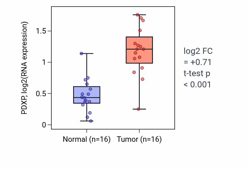 Tumor-vs-normal expression box plot for PDXP RNA in HNSC.