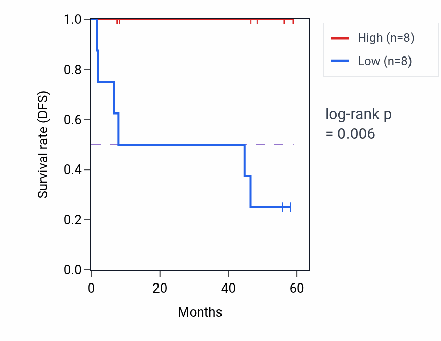 Kaplan&ndash;Meier survival curve for PDXP mass-spec protein-high vs -low samples in CCRCC.
