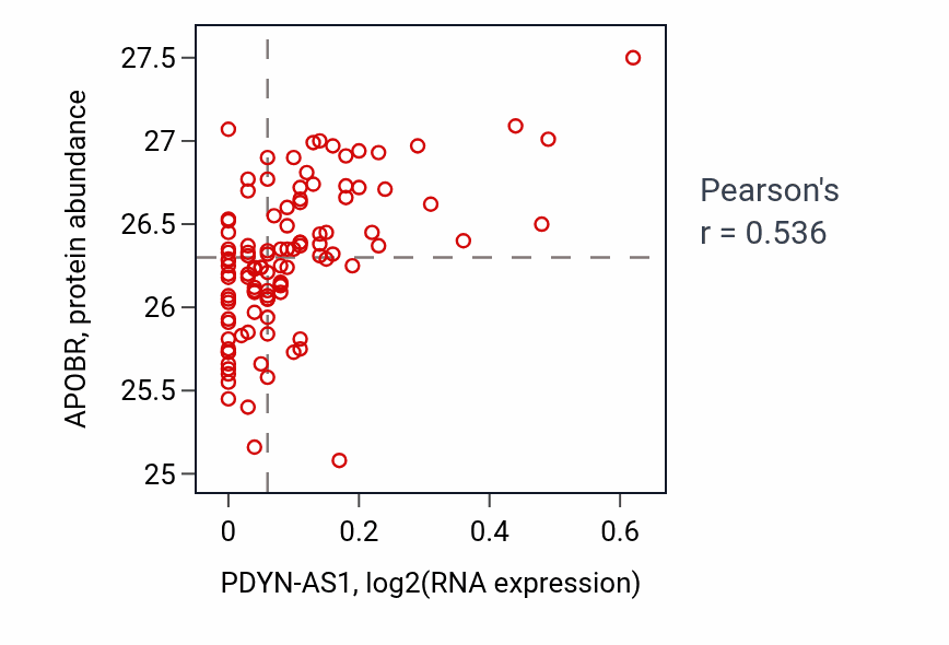 Per-sample scatter of PDYN-AS1 vs APOBR in LSCC (Pearson r = 0.54).