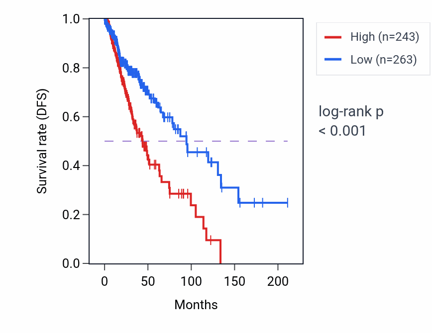 Kaplan&ndash;Meier survival curve for PDYN-AS1 RNA-high vs -low samples in LGG.