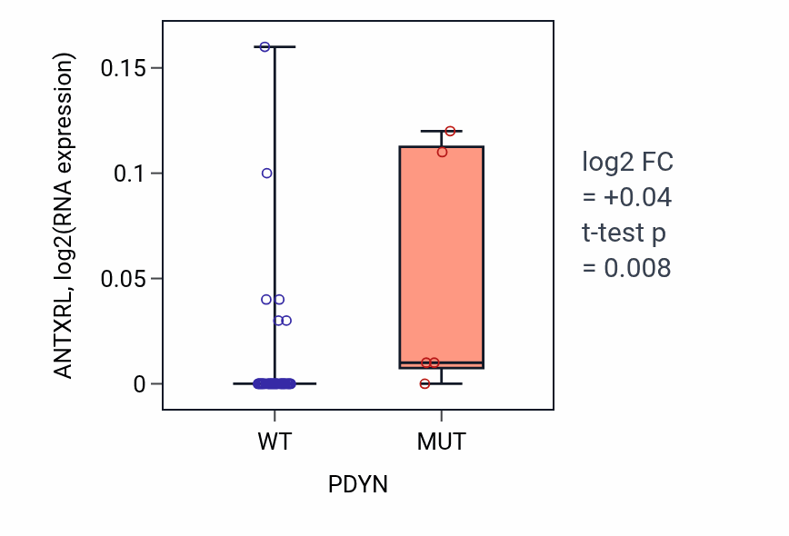 Box plot of ANTXRL in PDYN-low vs PDYN-high samples in LUNG_SCLC.