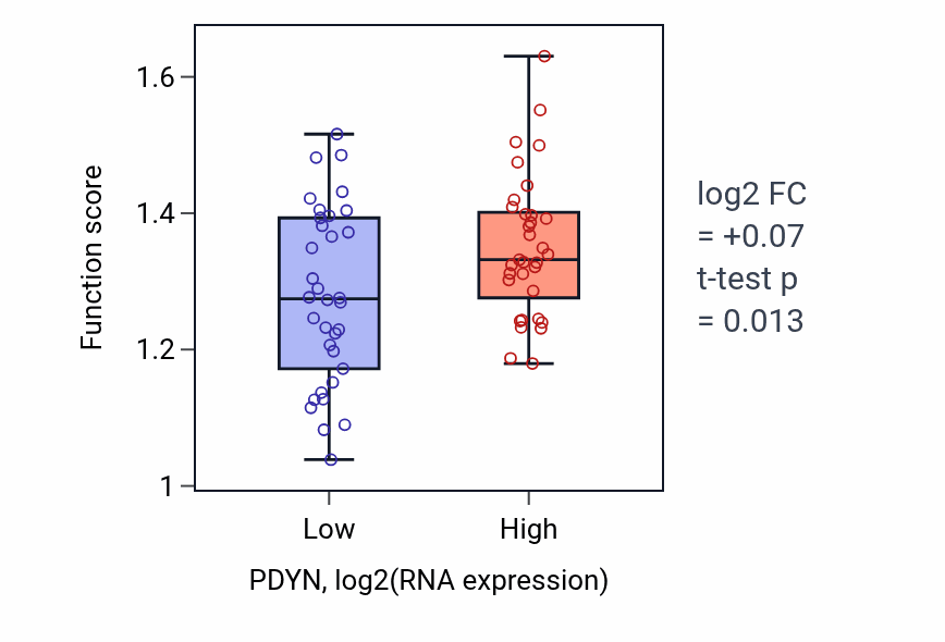 Box plot of Regulation by virus of viral protein levels in host cell in PDYN-low vs PDYN-high samples in SKIN.