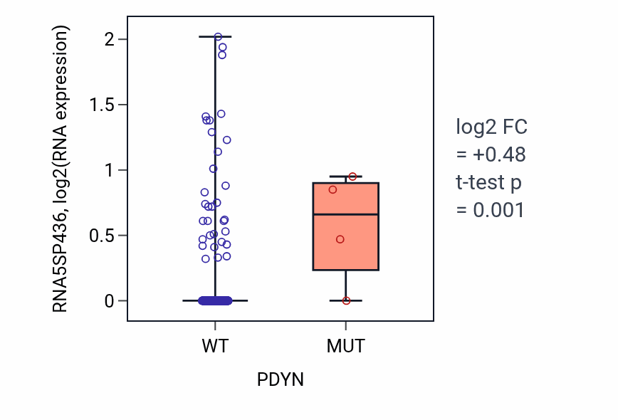 Box plot of RNA5SP436 in PDYN-low vs PDYN-high samples in STAD.