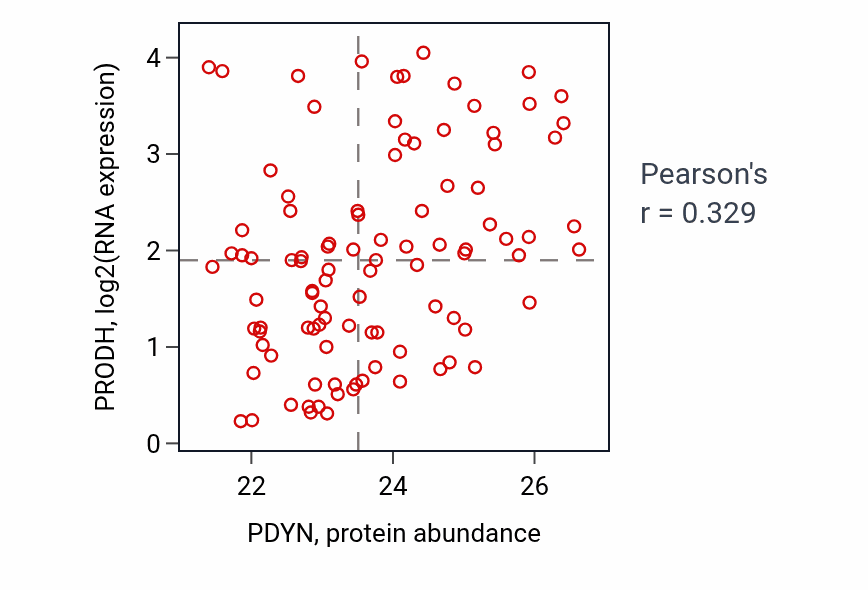 Per-sample scatter of PDYN vs PRODH in GBM (Pearson r = 0.33).