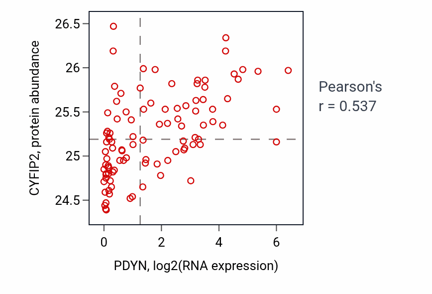 Per-sample scatter of PDYN vs CYFIP2 in GBM (Pearson r = 0.54).
