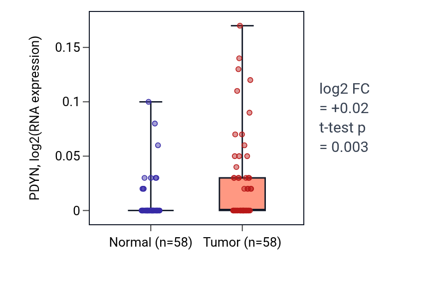 Tumor-vs-normal expression box plot for PDYN in THCA.