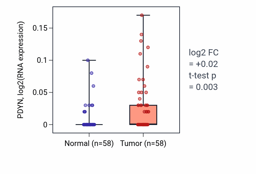 Tumor-vs-normal expression box plot for PDYN RNA in THCA.