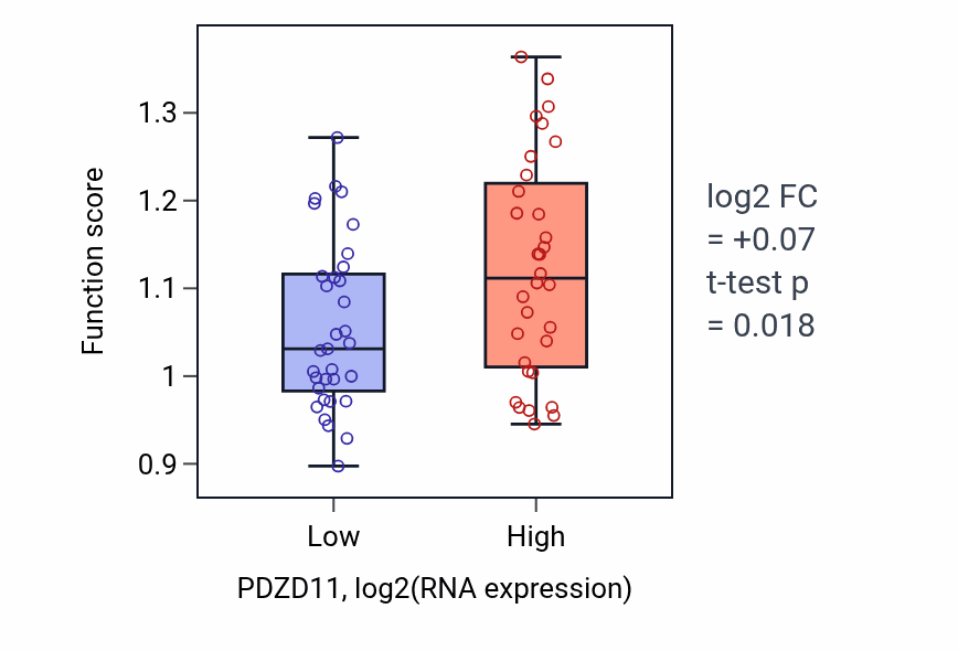 Box plot of Transport of virus in PDZD11-low vs PDZD11-high samples in SOFT_TISSUE.