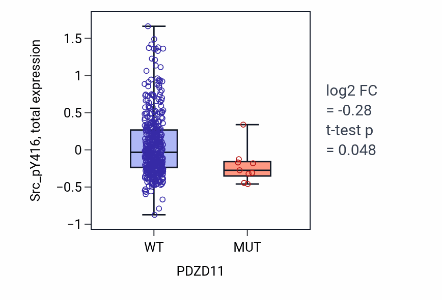 Box plot of Src_pY416 in PDZD11-low vs PDZD11-high samples in UCEC.