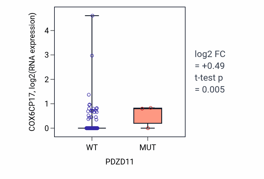 Box plot of COX6CP17 in PDZD11-low vs PDZD11-high samples in COAD.