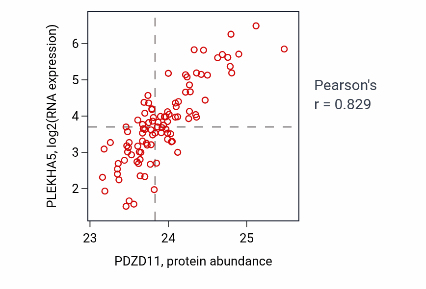 Per-sample scatter of PDZD11 vs PLEKHA5 in GBM (Pearson r = 0.83).