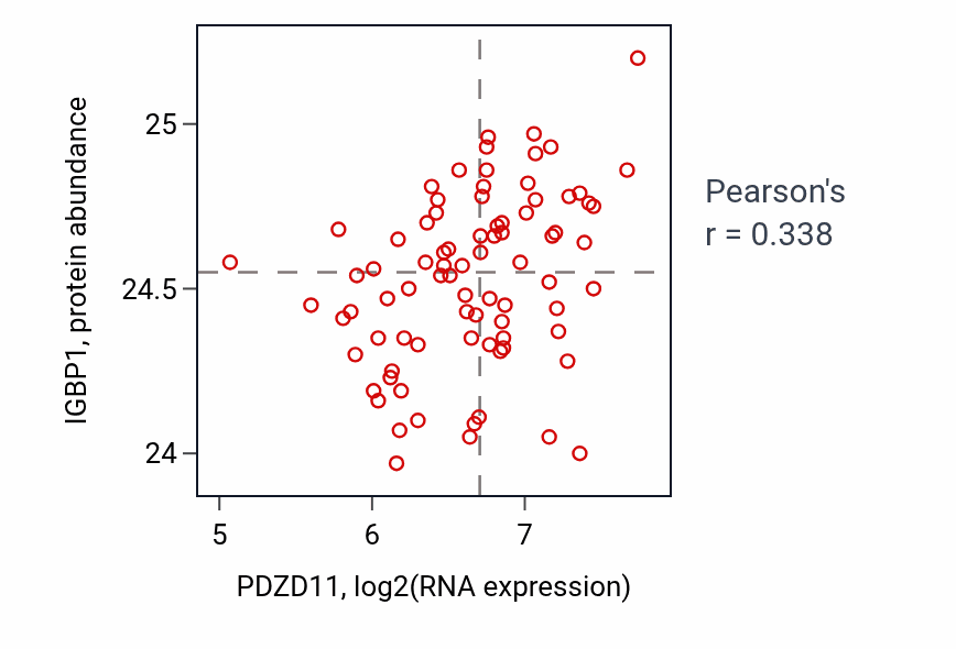 Per-sample scatter of PDZD11 vs IGBP1 in OV (Pearson r = 0.34).