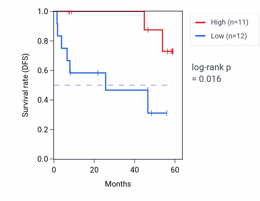 Kaplan&ndash;Meier survival curve for PDZD11 mass-spec protein-high vs -low samples in CCRCC.