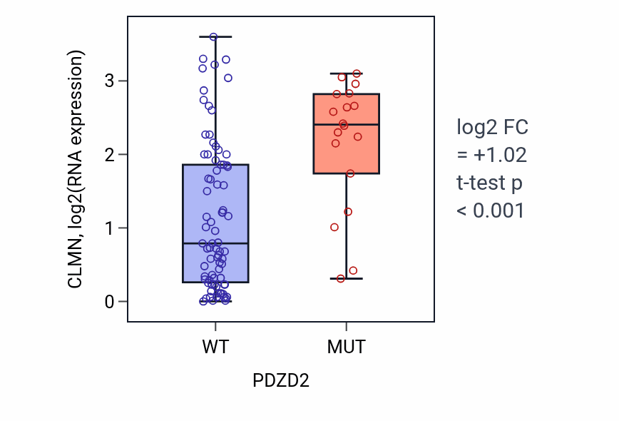 Box plot of CLMN in PDZD2-low vs PDZD2-high samples in BLOOD_Leukemia.