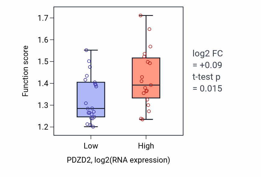 Box plot of Response to rapamycin in PDZD2-low vs PDZD2-high samples in STOMACH.