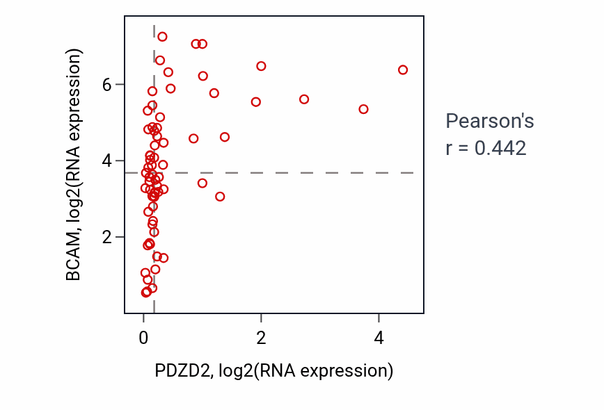 Per-sample scatter of PDZD2 vs BCAM in LARGE_INTESTINE (Pearson r = 0.44).