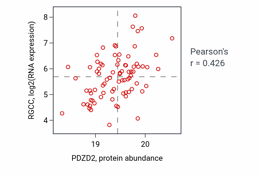 Per-sample scatter of PDZD2 vs RGCC in BRCA (Pearson r = 0.43).