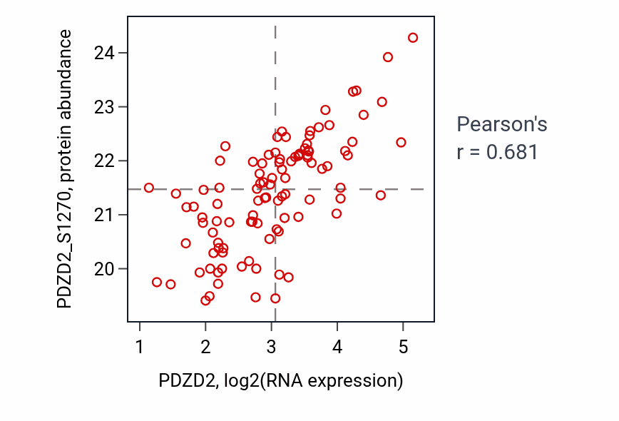 Per-sample scatter of PDZD2 vs PDZD2_S1270 in LSCC (Pearson r = 0.68).