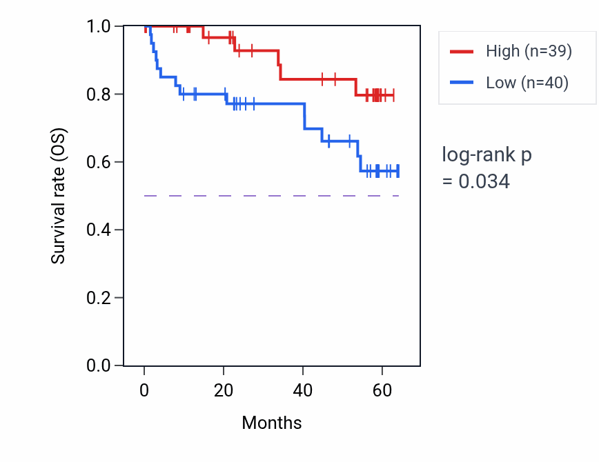 Kaplan&ndash;Meier survival curve for PDZD2 mass-spec protein-high vs -low samples in CCRCC.