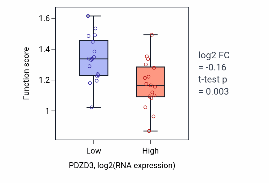 Box plot of Response to sodium phosphate in PDZD3-low vs PDZD3-high samples in KIDNEY.