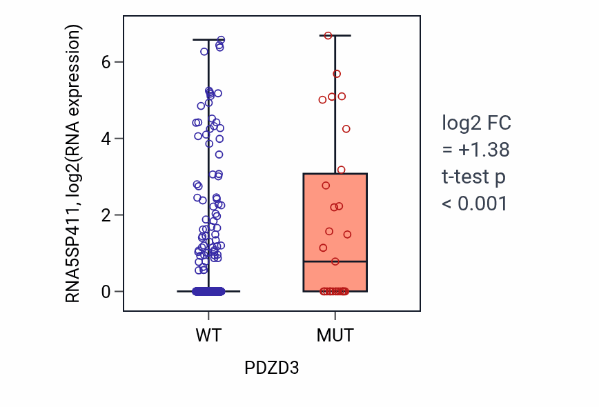 Box plot of RNA5SP411 in PDZD3-low vs PDZD3-high samples in UCEC.