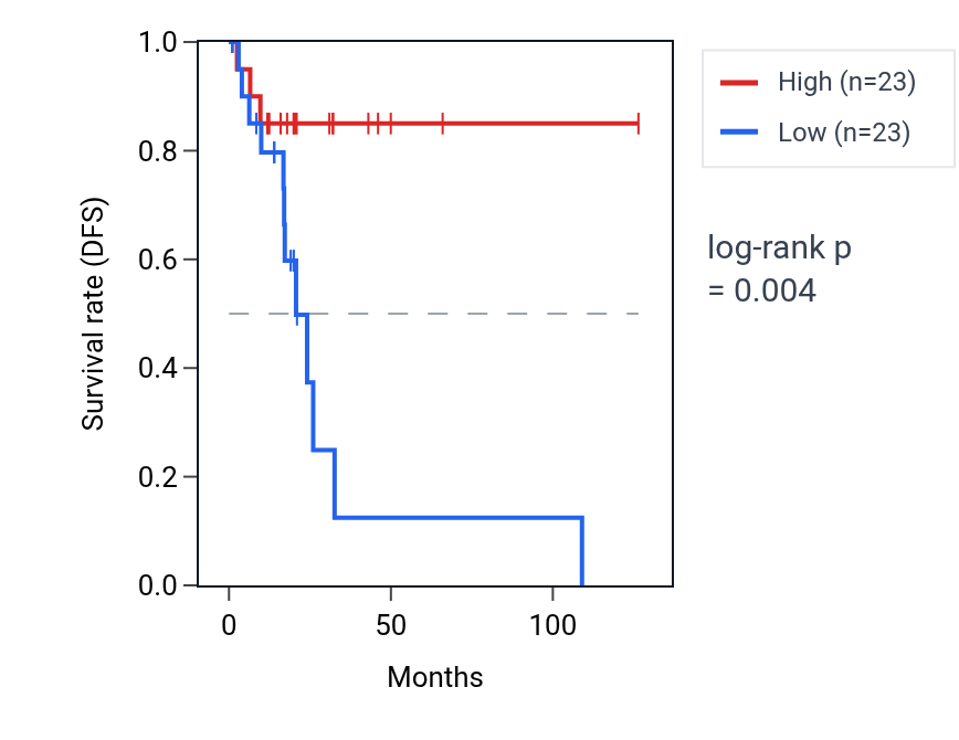 Kaplan&ndash;Meier survival curve for PDZD3 RNA expression in READ: high vs low expression groups.
